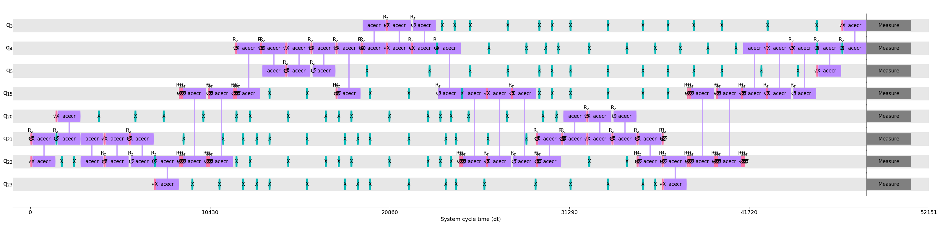 ../../_images/optimizations_ibm_ibmq_dd_strategies_qss_22_0.png